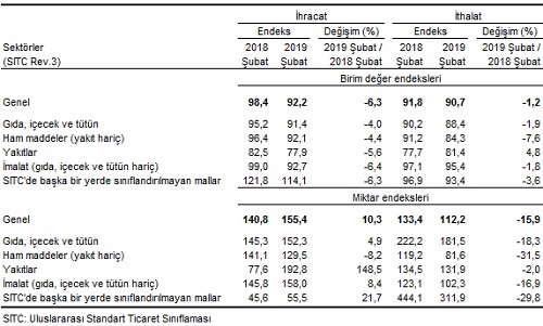 Dış Ticaret Endeksleri, Şubat 2019
