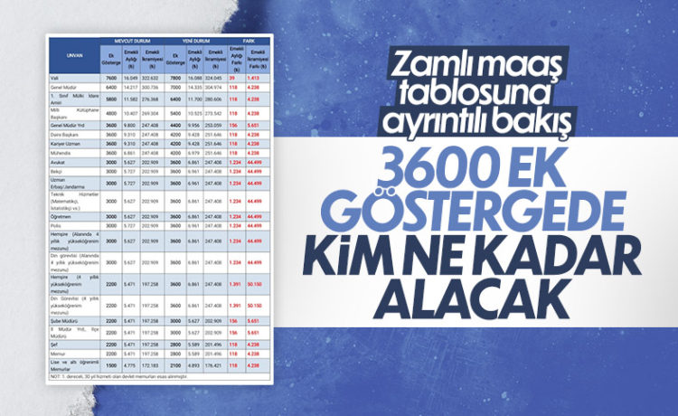 3600 Ek Göstergede Kim Ne Kadar Alacak!