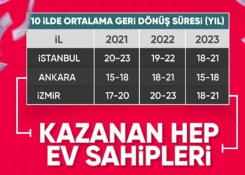 Konutta kira arttı, amortisman süresi azaldı