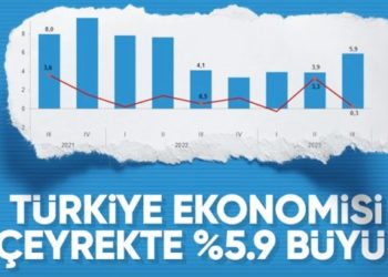 Türkiye ekonomisi 2023’ün üçüncü çeyreğinde yüzde 5,9 büyüdü
