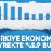 Türkiye ekonomisi 2023’ün üçüncü çeyreğinde yüzde 5,9 büyüdü