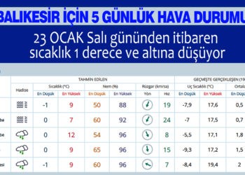 BALIKESİR İÇİN 5 GÜNLÜK HAVA DURUMU