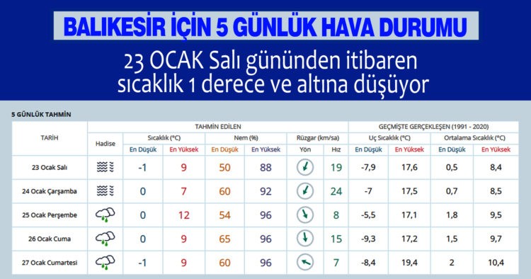 BALIKESİR İÇİN 5 GÜNLÜK HAVA DURUMU
